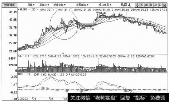 马应龙日K线图