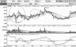 [复合小涨式拉升筑顶出货手法案例分析]重庆钢铁