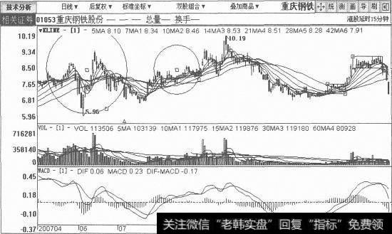 重庆钢铁日K线图