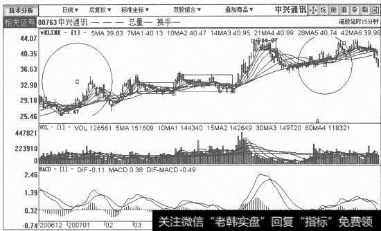 中兴通讯日K线图