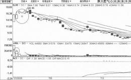 [短期拉高式筑顶出货手法案例分析]<em>陕天然气</em>