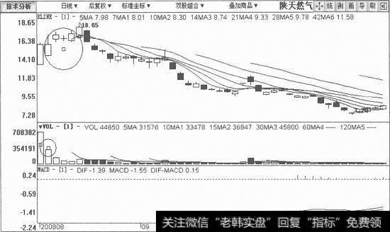 陕天然气日K线图