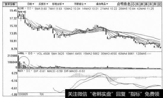 启明信息日K线图