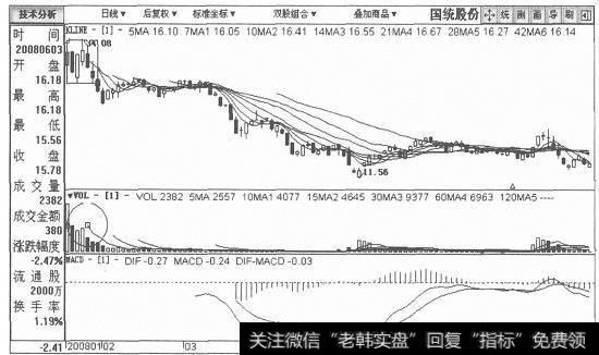 国统股份日K线图