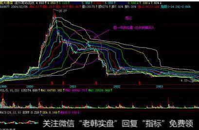 如何正确识别主力庄家的出货行为