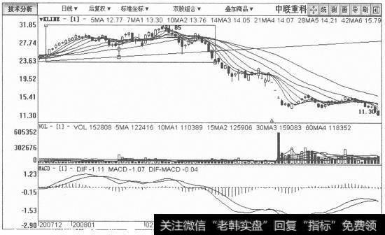 中联重科日K线图