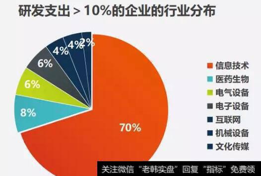 说到花钱搞研发，我只服信息技术企业