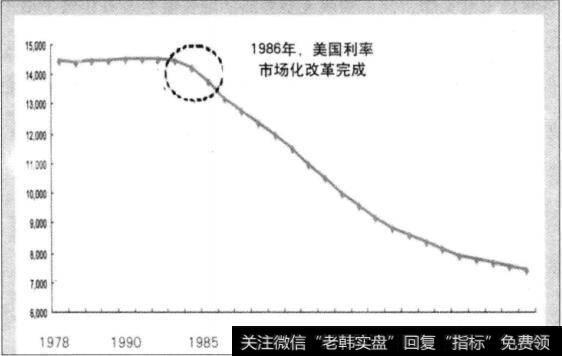 图9-2 1986年美国市场化改革完成后，商业银行数据急剧减少