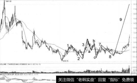 图9-4证券板块指数周K线图