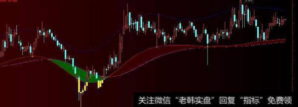 通达信智能买卖<a href='/tongdaxin/280689.html'>操盘线</a>主图指标公式源码详解