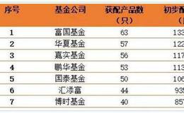 科创板第一股打新结果出炉：有基金公司63只产品获配 少的仅1只