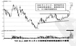 第一招：横盘突破型涨停板实战解析