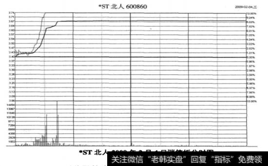 *ST北人(600860) 2009年2月4日涨停板<a href='/fenshitu/'>分时图</a>