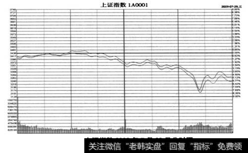 大盘2009年7月29日分时图