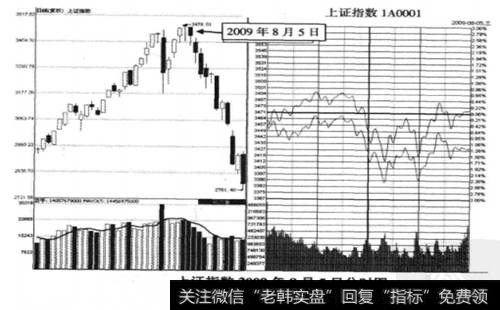 上证指数2009年8月5日的分时图