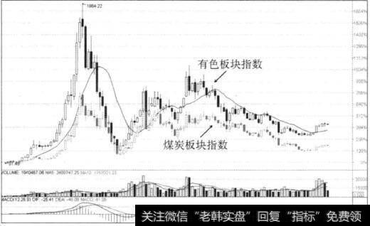 图9-7有色<a href='/zlyj/290106.html'>板块指数</a>与煤炭板块指数叠加对比分析