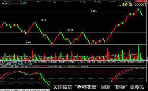 底部K线有哪些基本形态？如何通过技术指标判断<a href='/caijunyi/290233.html'>股市</a>底部何时到来？