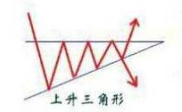 上升和下降三角形整理形态市场博弈过程及操作要点