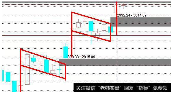 [丁大卫谈股]技术分析（干货）：大盘将走第三次下降旗面整理