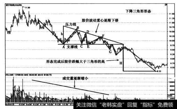 图4-16 <a href='/ggnews/260143.html'>西宁特钢</a>(E0O117) 30分钟线下降三角形形态走势图