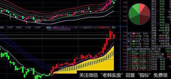 通达信小姿<a href='/gushiyaowen/287546.html'>主力资金</a>指标公式源码详解