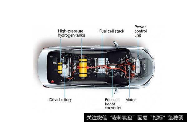 燃料电池汽车是市场最佳选择,燃料电池汽车题材<a href='/gainiangu/'>概念股</a>可关注