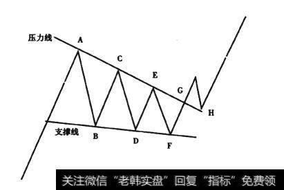 图4-17 看涨下降楔形线段图