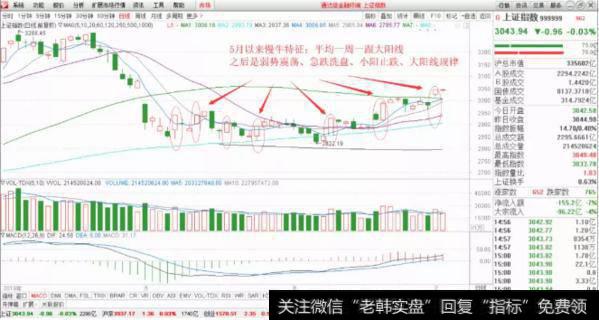 19.7.2<a href='/yangdelong/290035.html'>上证指数</a>走势分析