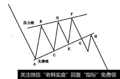 图4-18 看涨上升楔形形态线图