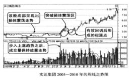 买在突破箱体震荡区的起涨点的技巧