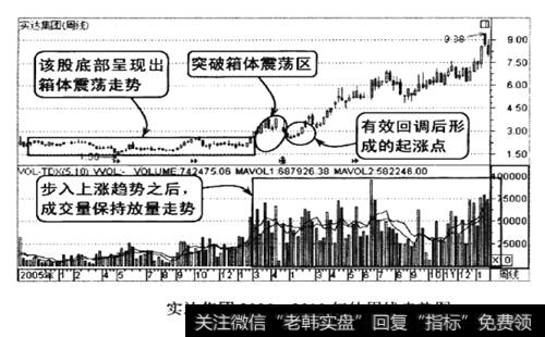 实达集团2005-2010年的周线走势图