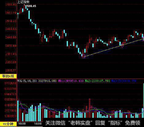 <a href='/caijunyi/290233.html'>股市</a>中均钱的种类有几种？均线的形态有几种？