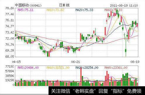 为什么量能分析是投资者选股的基础？