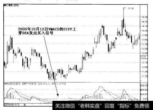 VMACD的应用技巧有哪些？ 投资者怎样运用VMACD？