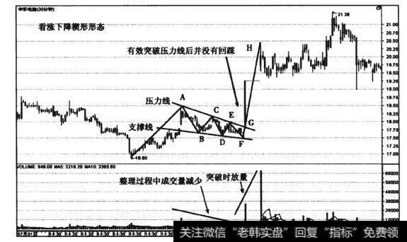 图4-19 华东电脑(600850) 30分钟线看涨下降楔形形态走势图