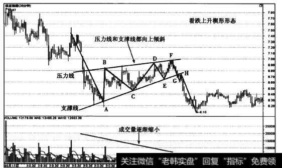 图4-20 <a href='/zhongxianboduan/15224.html'>通宝能源</a>(600780) 30分钟线看跌上升楔形形态走势图