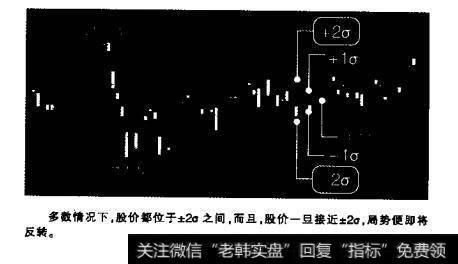 根据BBands 轨道观察股价是否过热