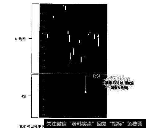 根据RSI观察买卖是否过热