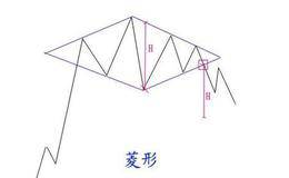 菱形整理形态市场博弈过程及实际操作要点