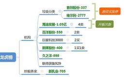 龙虎榜：游资关注“垃圾分类”；炒股养家“核按钮”消费次新股