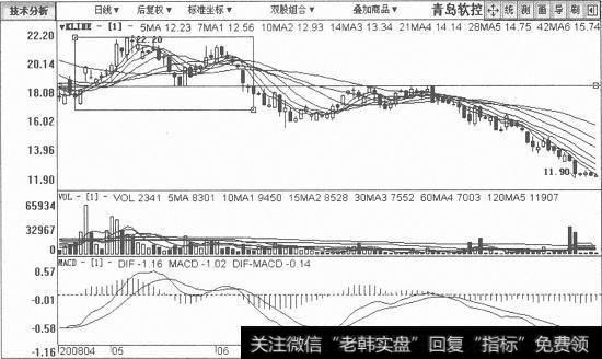 青岛软控日K线图