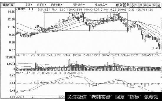 创兴置业日K线图