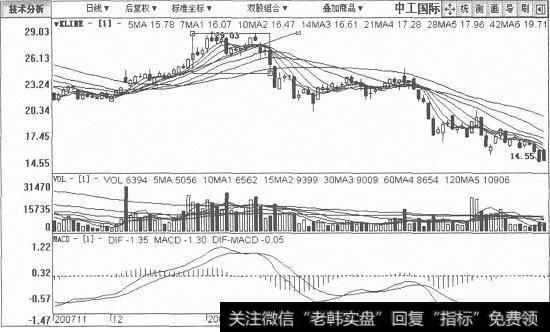 中工国际日K线图