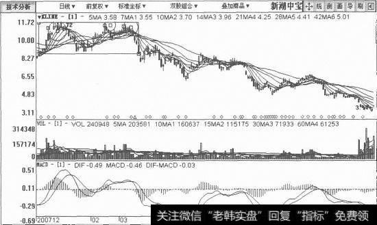 新湖中宝日K线图