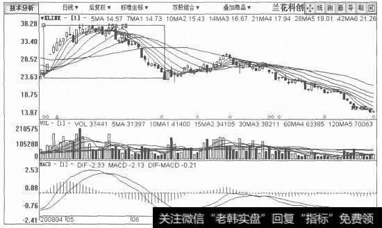 兰花科创日K线图