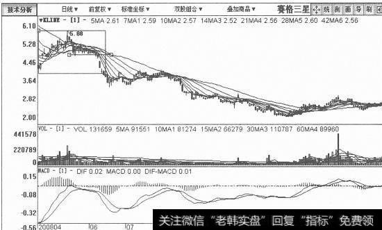 赛格三星日K线图