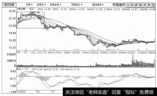 中国玻纤日K线图