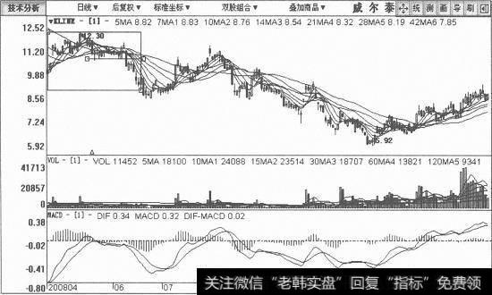 威尔泰日K线图