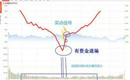 2019.7.3股市热点：如何做好分时图低吸？