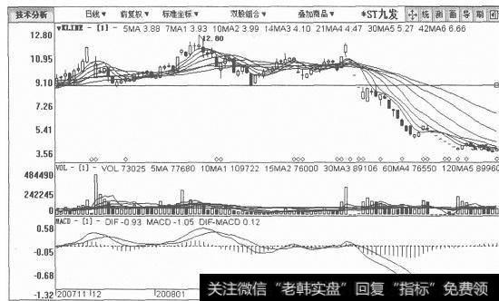 ST九发日K线图